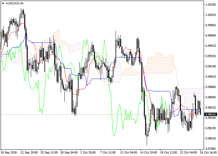AUD/CAD: analiza wskaźników Ichimoku
