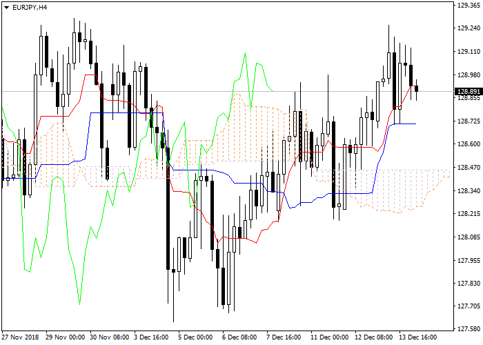 EUR/JPY: Ichimoku clouds