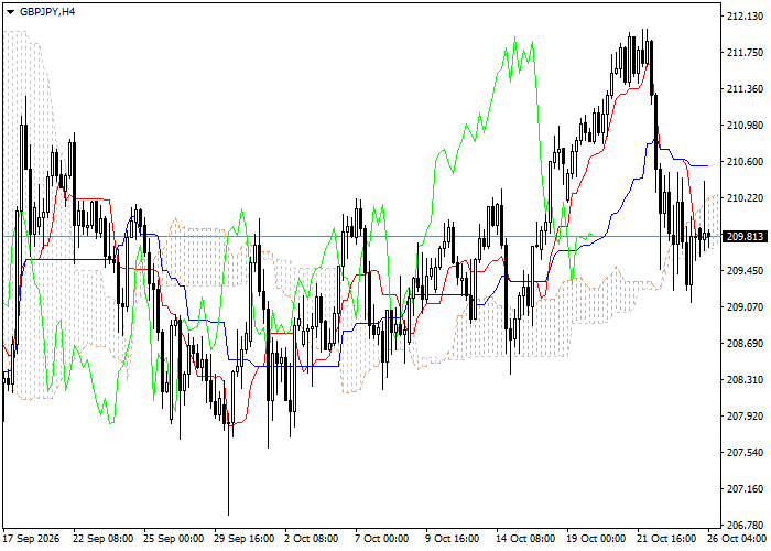 GBP/JPY: analiza wskaźników Ichimoku