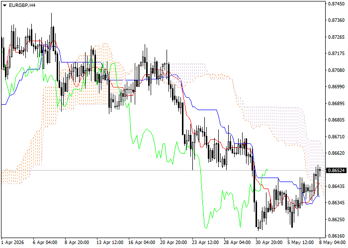 EUR/GBP: Ichimoku clouds