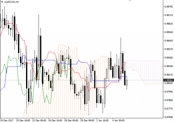 AUD/CAD: Ichimoku clouds 05 January 2018, 07:25