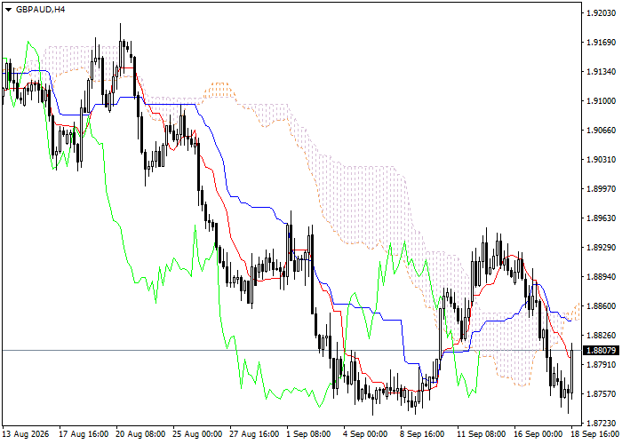 GBP/AUD: analisis indikator Ichimoku