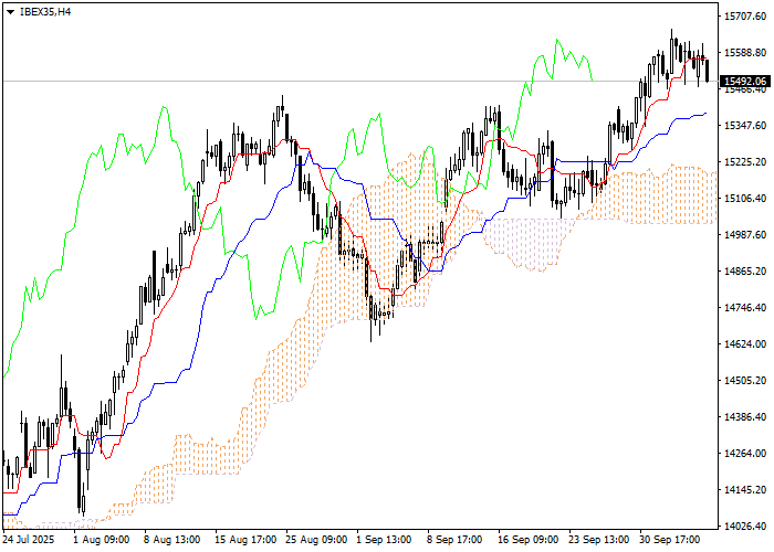 IBEX35: analiza wskaźników Ichimoku