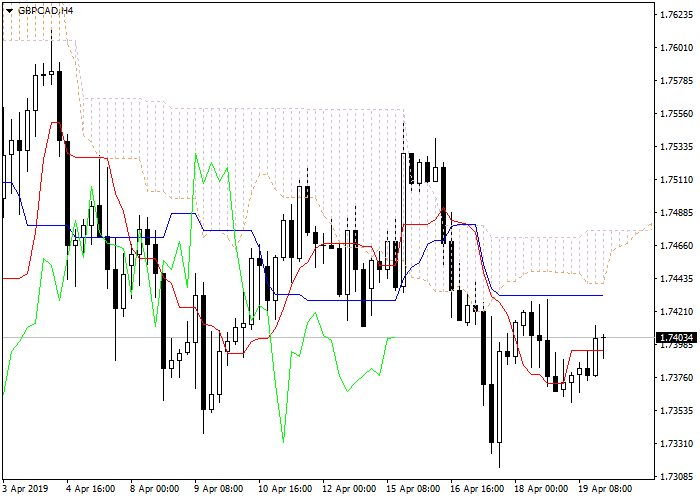 GBP/CAD: Ichimoku clouds