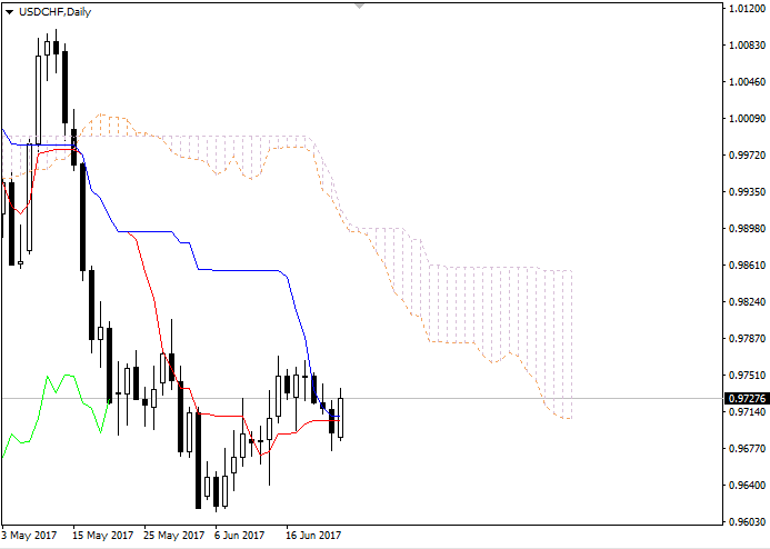 USD/CHF: Ichimoku clouds