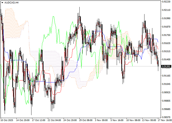 AUD/CAD: analiza wskaźników Ichimoku