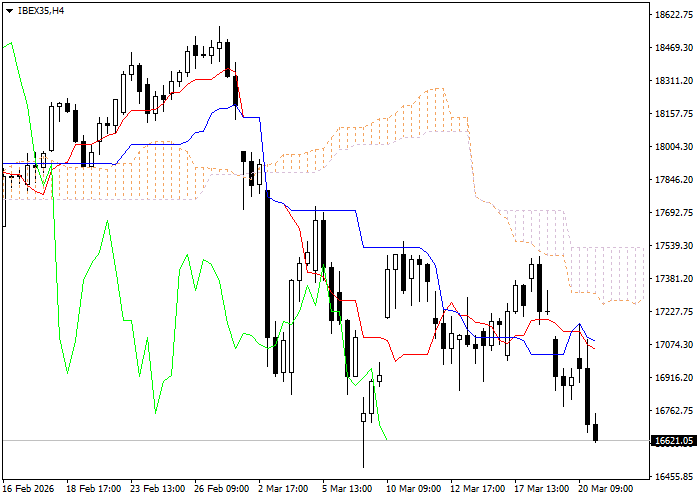 IBEX35: analiza wskaźników Ichimoku
