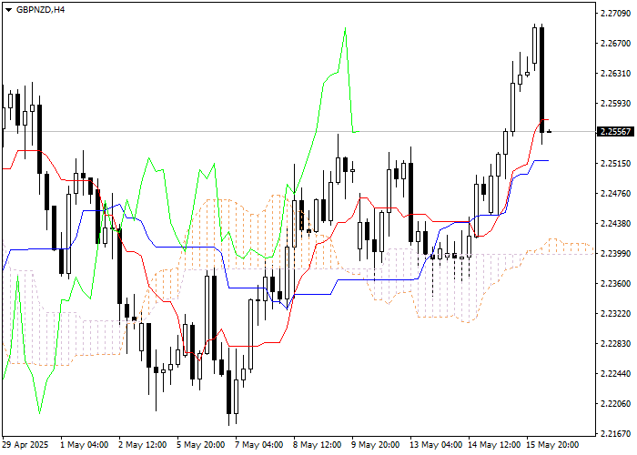 GBP/NZD: ابرهای ایچیموکو