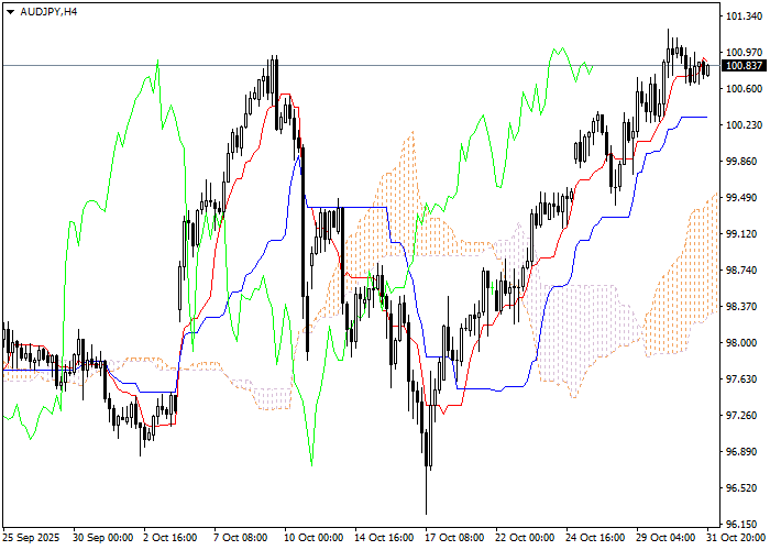 AUD/JPY: analisis indikator Ichimoku