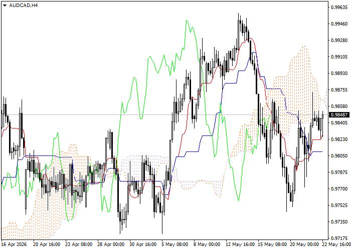 AUD/CAD: analiza wskaźników Ichimoku