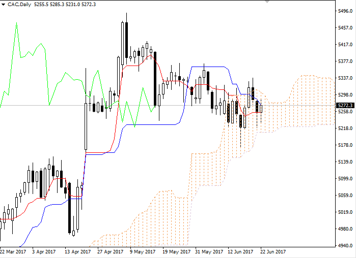 CAC: Ichimoku clouds