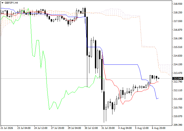 GBP/JPY: analisis petunjuk Ichimoku