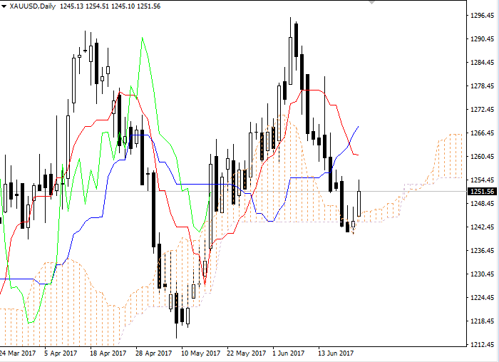 Gold: Ichimoku clouds
