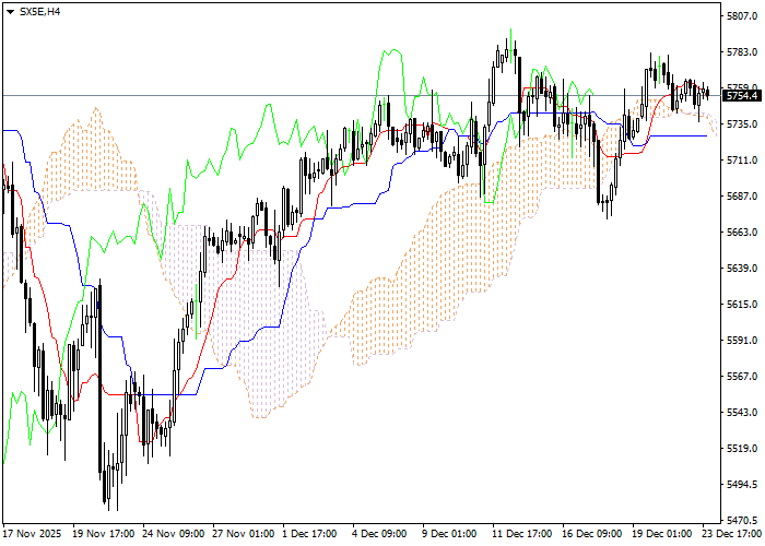 SX5E: analiza wskaźników Ichimoku