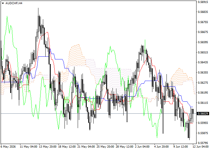 AUD/CHF: analiza wskaźników Ichimoku