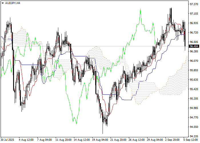 AUD/JPY: Ichimoku indicators analysis
