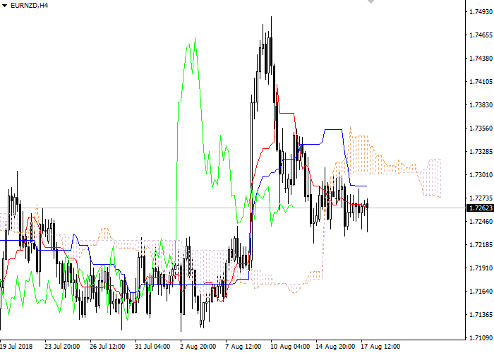 EUR/NZD: Ichimoku clouds