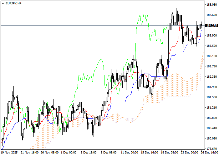 EUR/JPY: analiza wskaźników Ichimoku