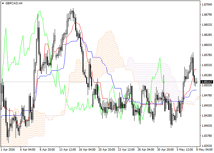 GBP/CAD: Ichimoku clouds