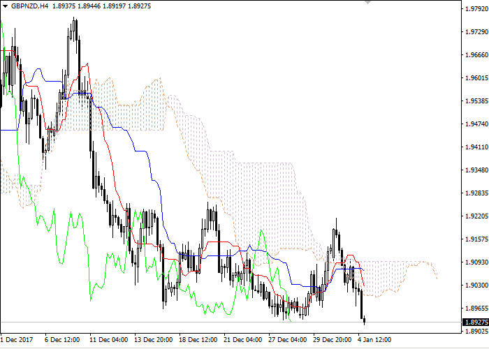 GBP/NZD: Ichimoku clouds 04 January 2018, 21:08