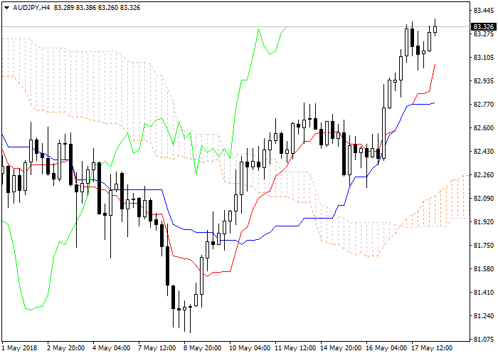 AUD/JPY: Ichimoku clouds