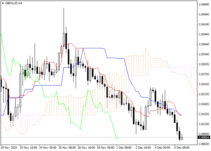 GBP/AUD: analiza wskaźników Ichimoku