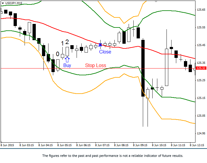 What is the simplest forex trading strategy which applicable for beginner