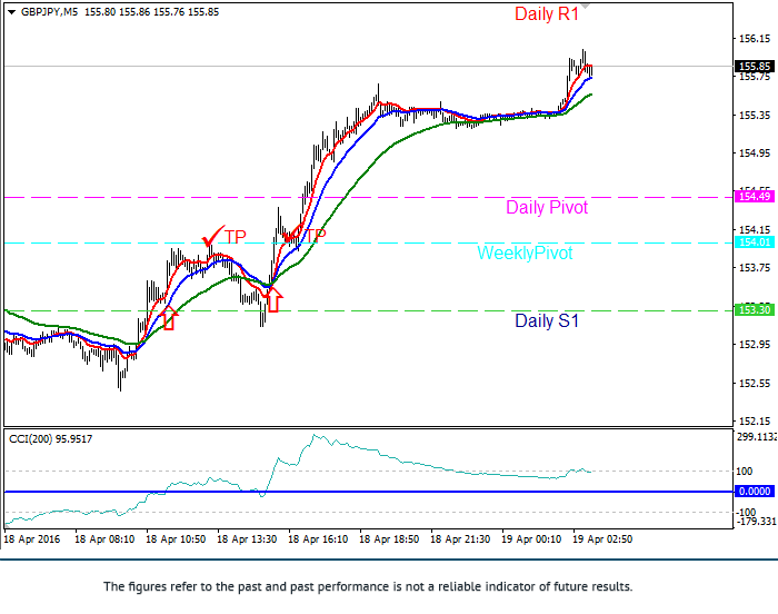Indicadores forex intradia